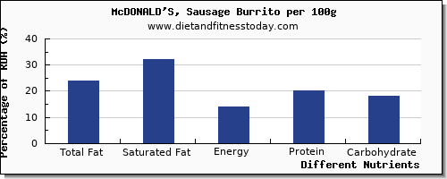 chart to show highest total fat in fat in burrito per 100g